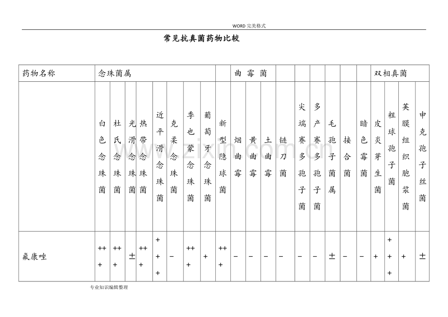 常见抗真菌药物比较.doc_第1页