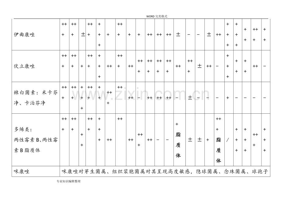 常见抗真菌药物比较.doc_第2页