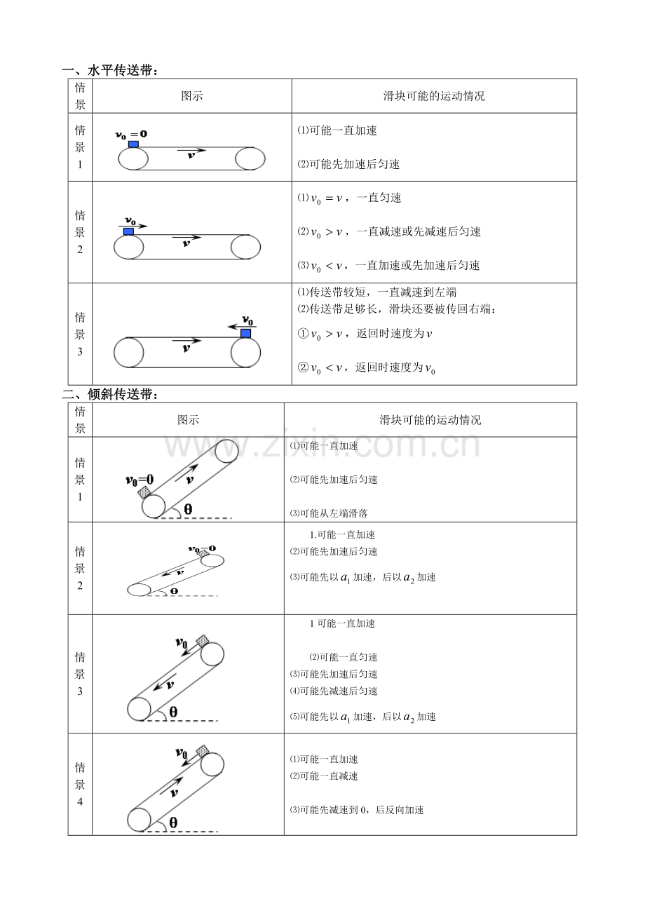 高中物理传送带模型.doc_第1页