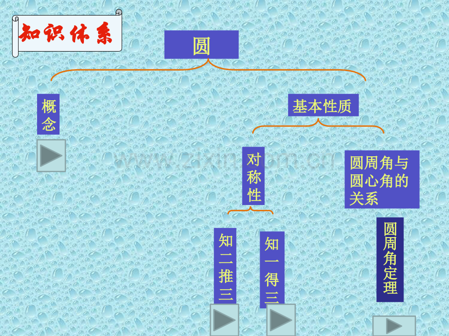 圆的基本性质复习课.ppt_第2页