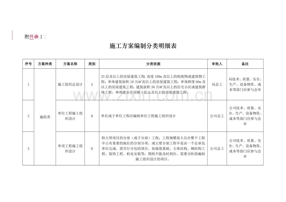 施工方案编制分类明细表1.doc_第1页