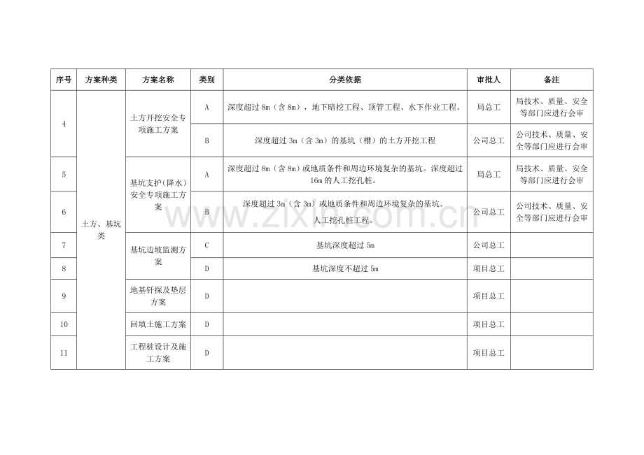 施工方案编制分类明细表1.doc_第2页