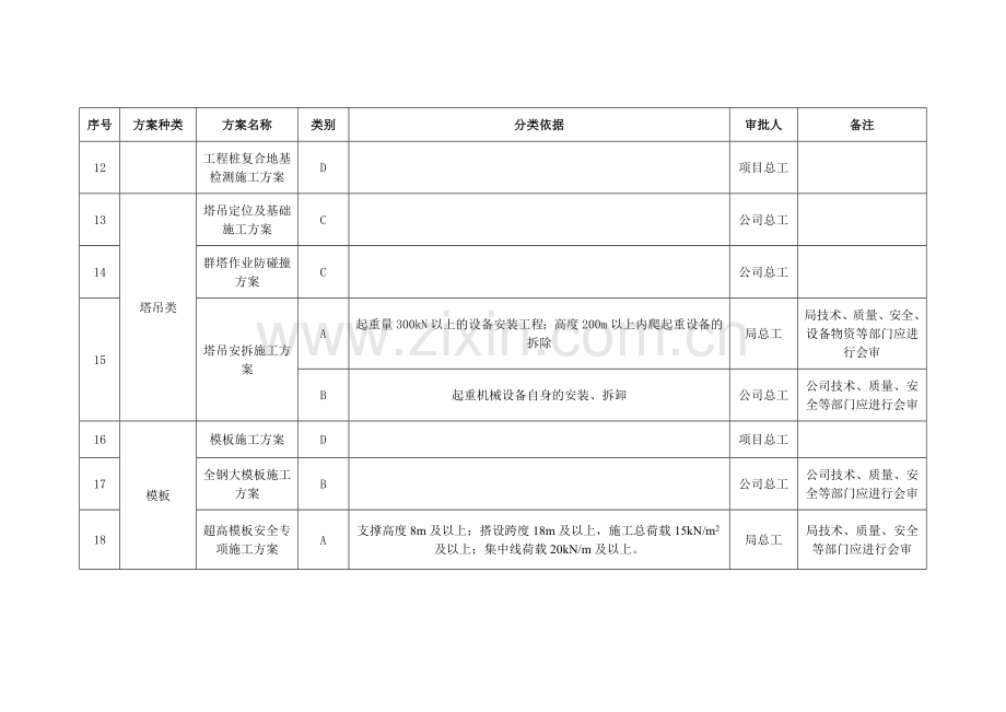 施工方案编制分类明细表1.doc_第3页