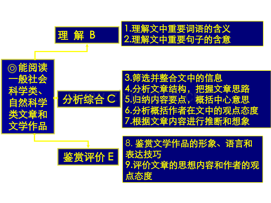 现代文阅读文体分类复习.ppt_第2页