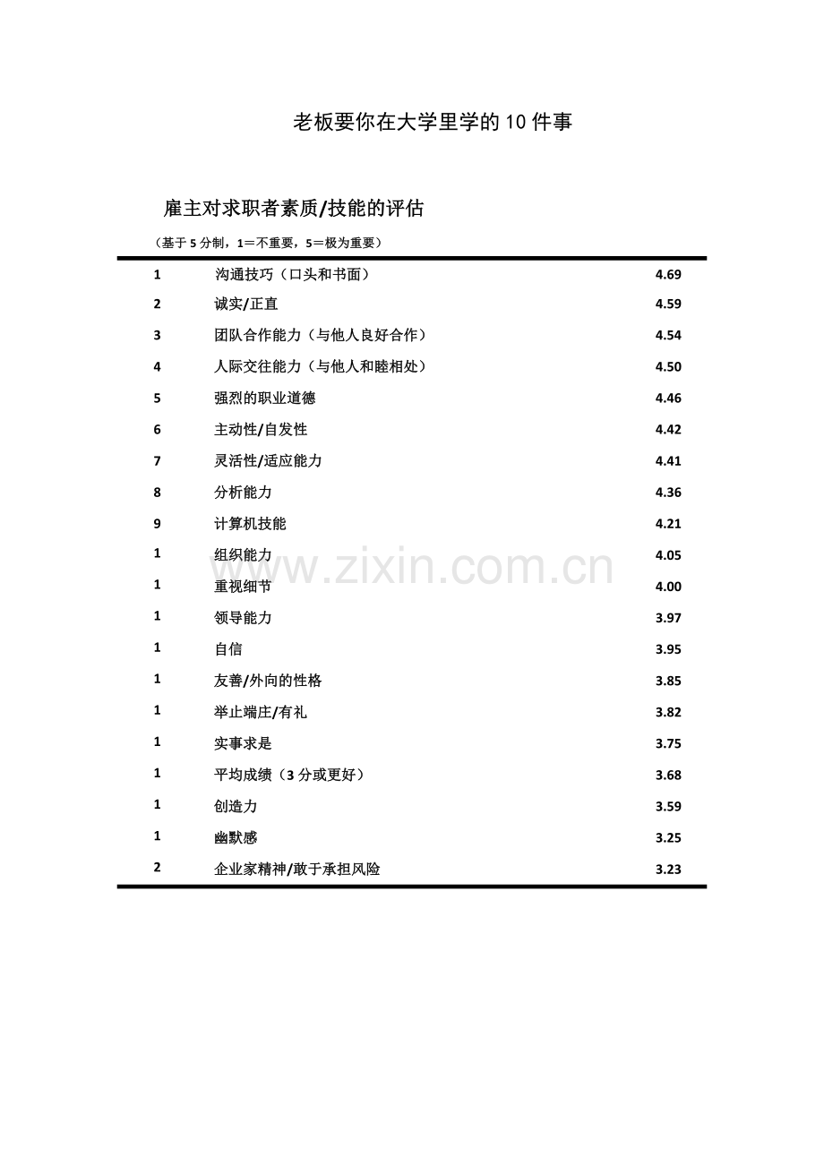 老板要你在大学里学的10件事.doc_第1页