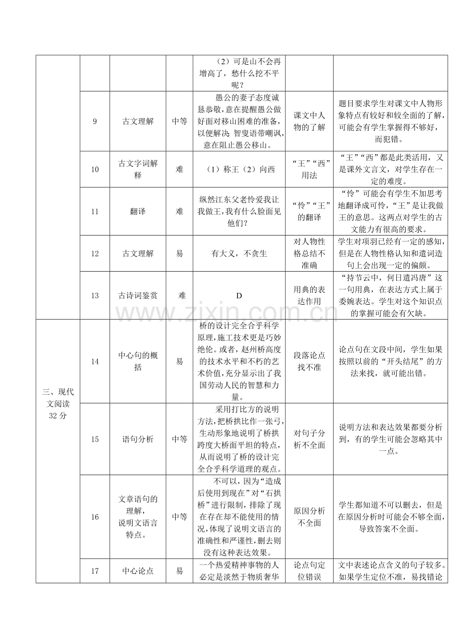 试卷分析模板.doc_第2页