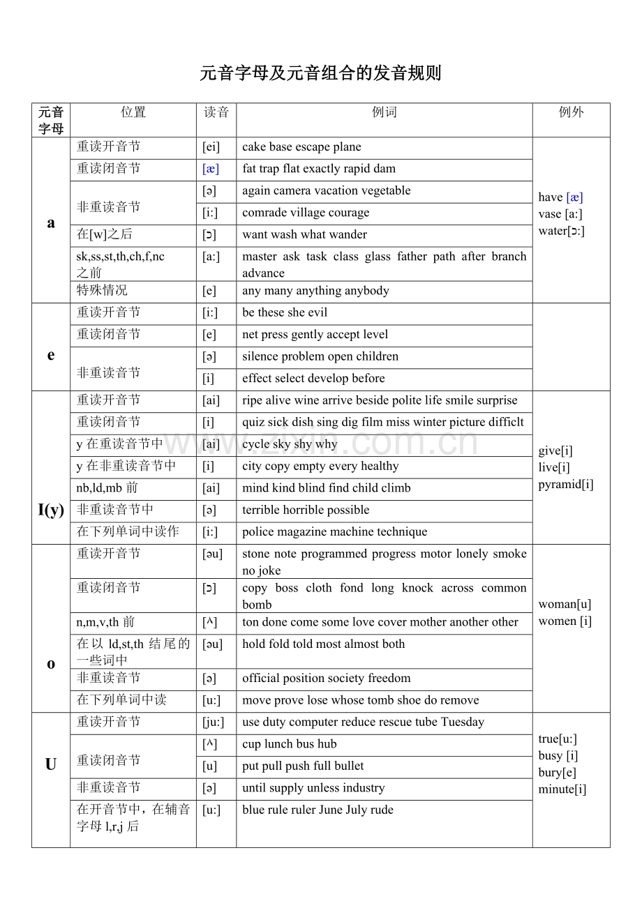 元音及辅音字母组合发音表-很全.doc_第1页