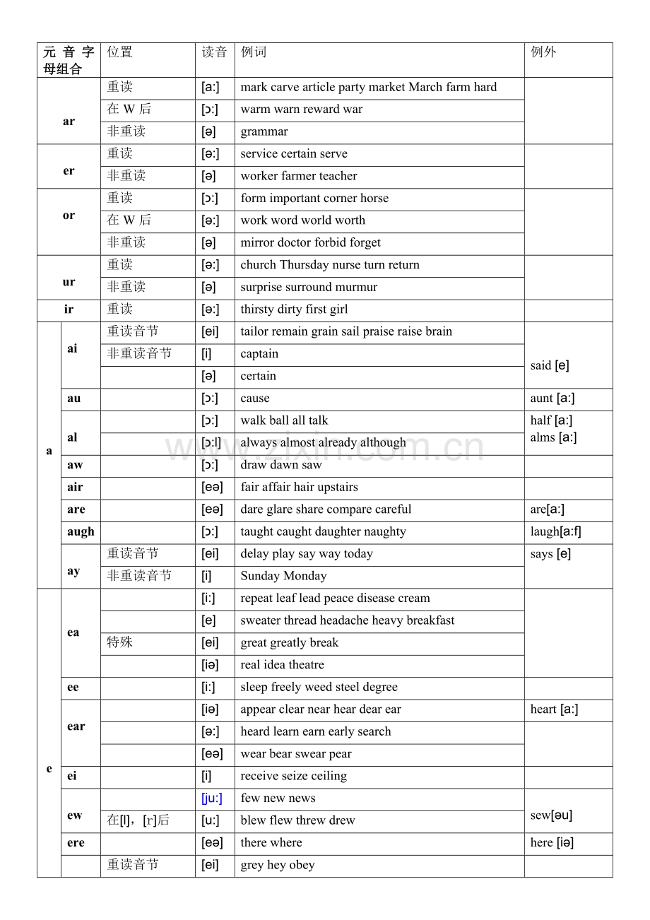 元音及辅音字母组合发音表-很全.doc_第2页