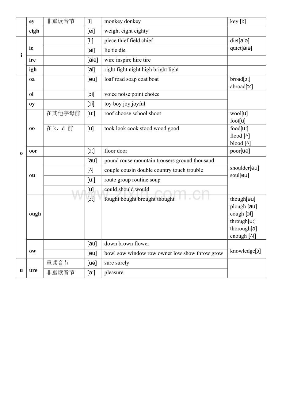 元音及辅音字母组合发音表-很全.doc_第3页