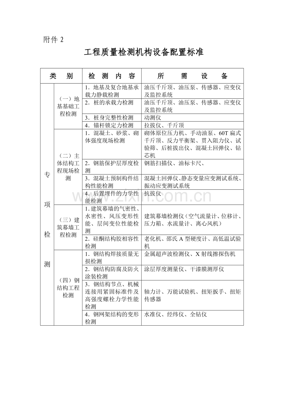 工程质量检测机构设备配置标准.doc_第1页