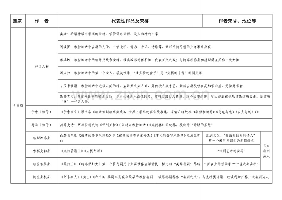 外国文学作家及作品汇编.doc_第1页