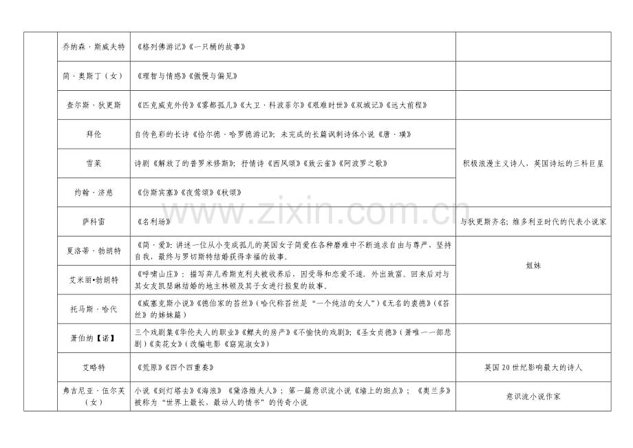 外国文学作家及作品汇编.doc_第3页