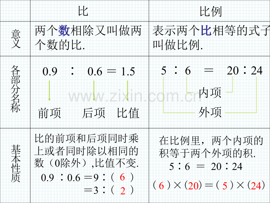 人教版小学数学比和比例复习.ppt_第2页