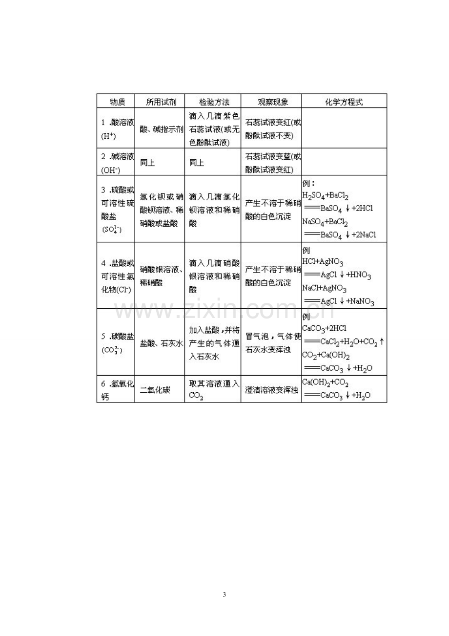 初中化学常见离子的检验.doc_第3页