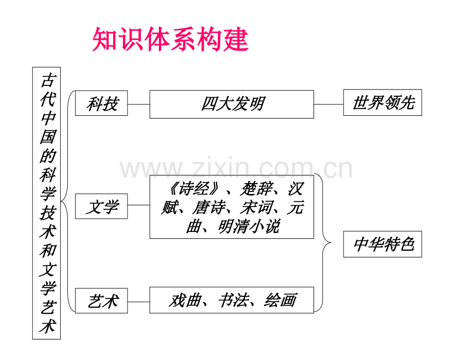 历史-第三单元《古代中国的科学技术与文学艺术》复习课件(人教版必修三).ppt_第2页