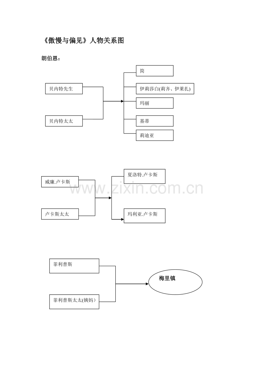 傲慢与偏见关系图.doc_第1页