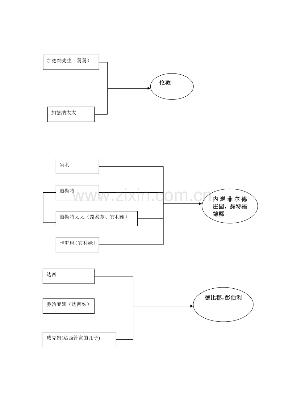 傲慢与偏见关系图.doc_第2页