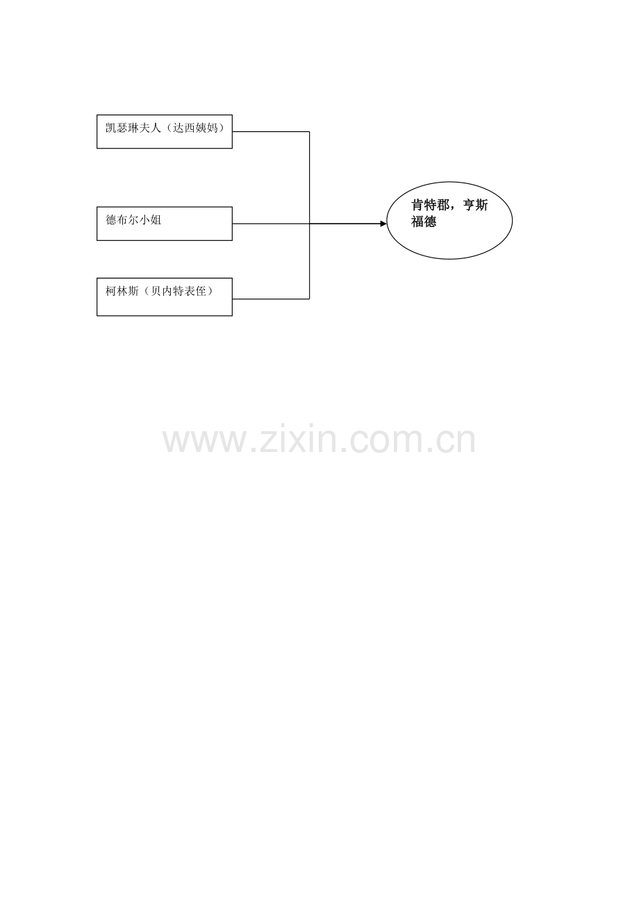 傲慢与偏见关系图.doc_第3页