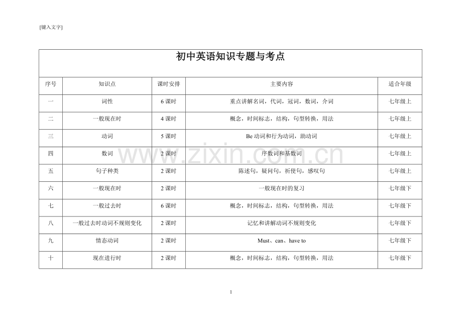 人教版初中英语知识专题与考点分布表.doc_第1页