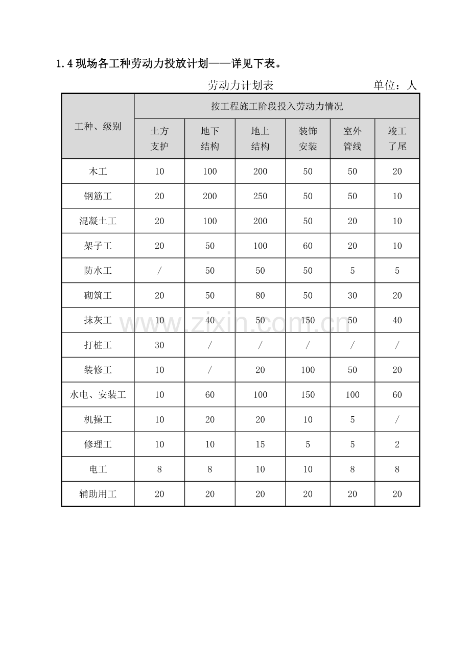 7.劳动力、机械设备和材料投入计划.doc_第3页