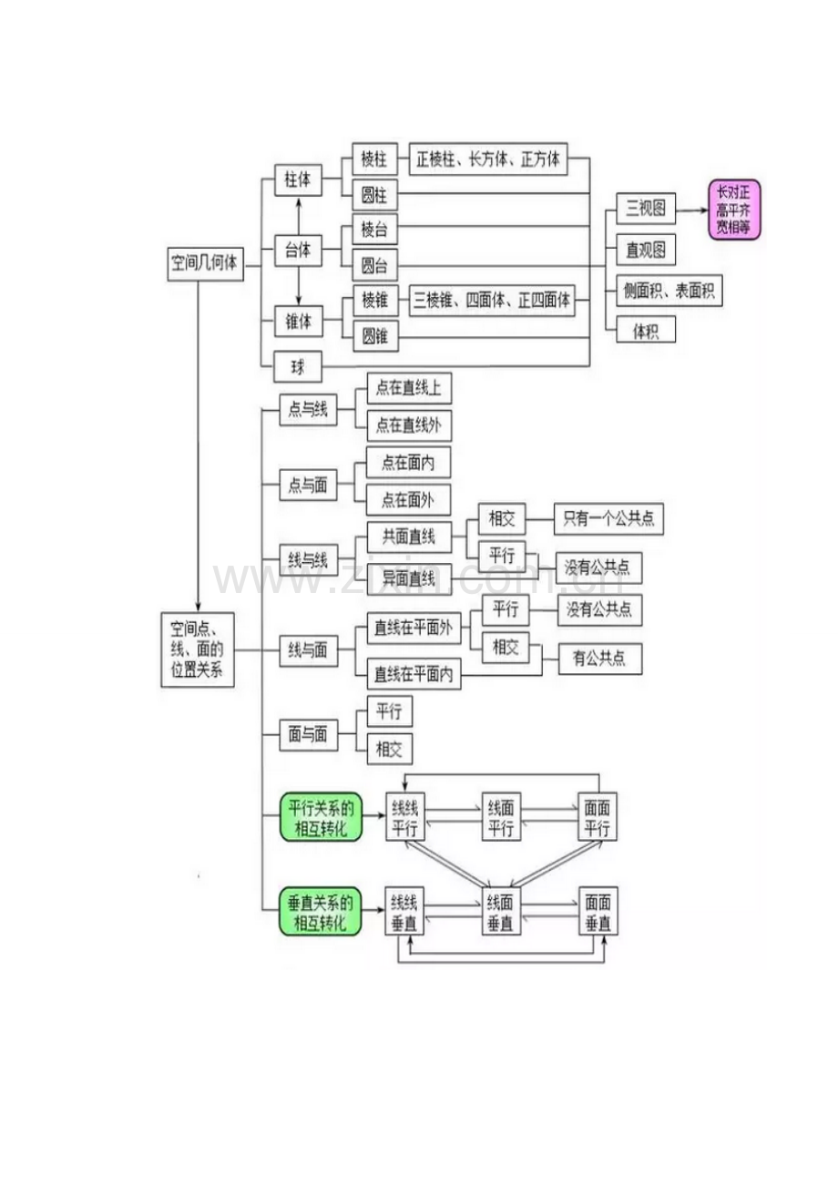 高中数学最全的思维导图(值得收藏).doc_第2页