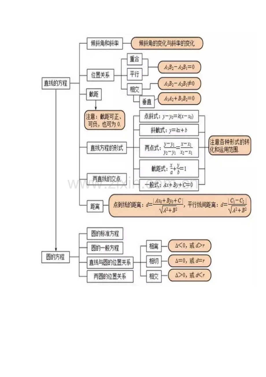 高中数学最全的思维导图(值得收藏).doc_第3页