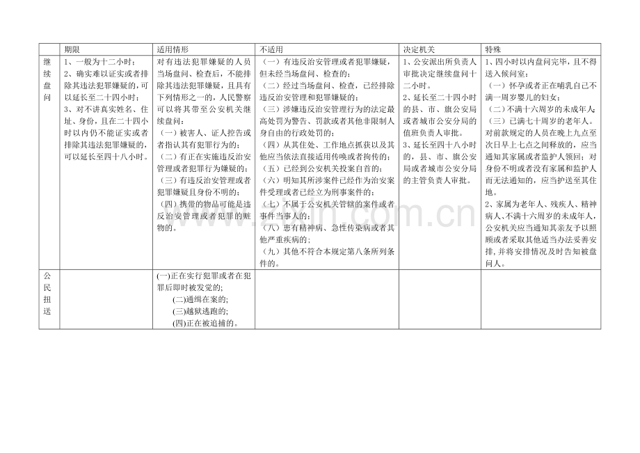 刑诉强制措施表格总结.doc_第1页