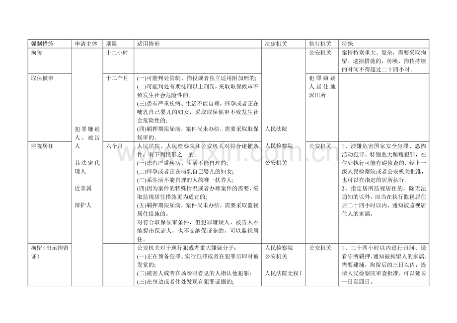 刑诉强制措施表格总结.doc_第2页