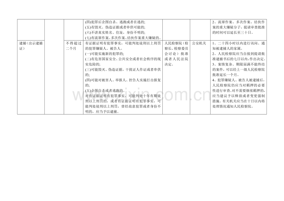 刑诉强制措施表格总结.doc_第3页