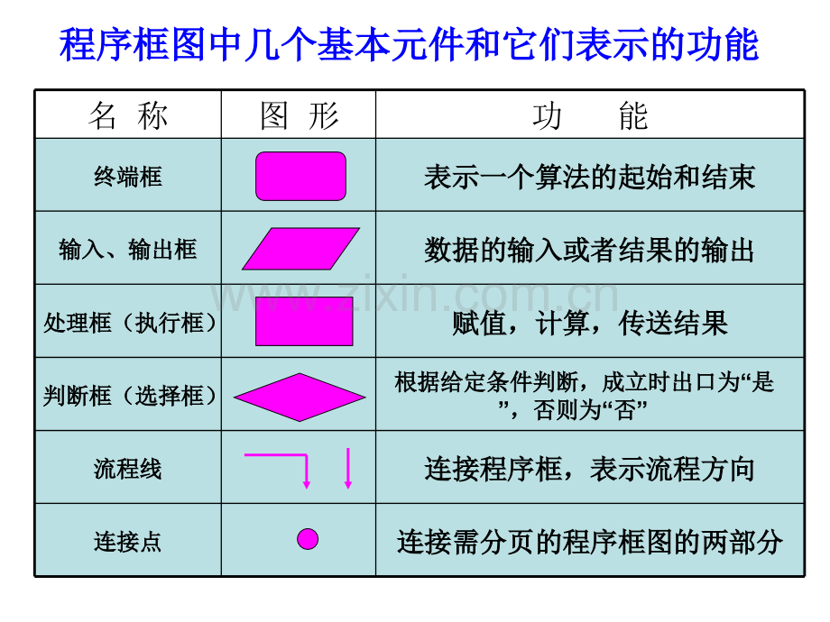 程序框图顺序结构.pptx_第3页