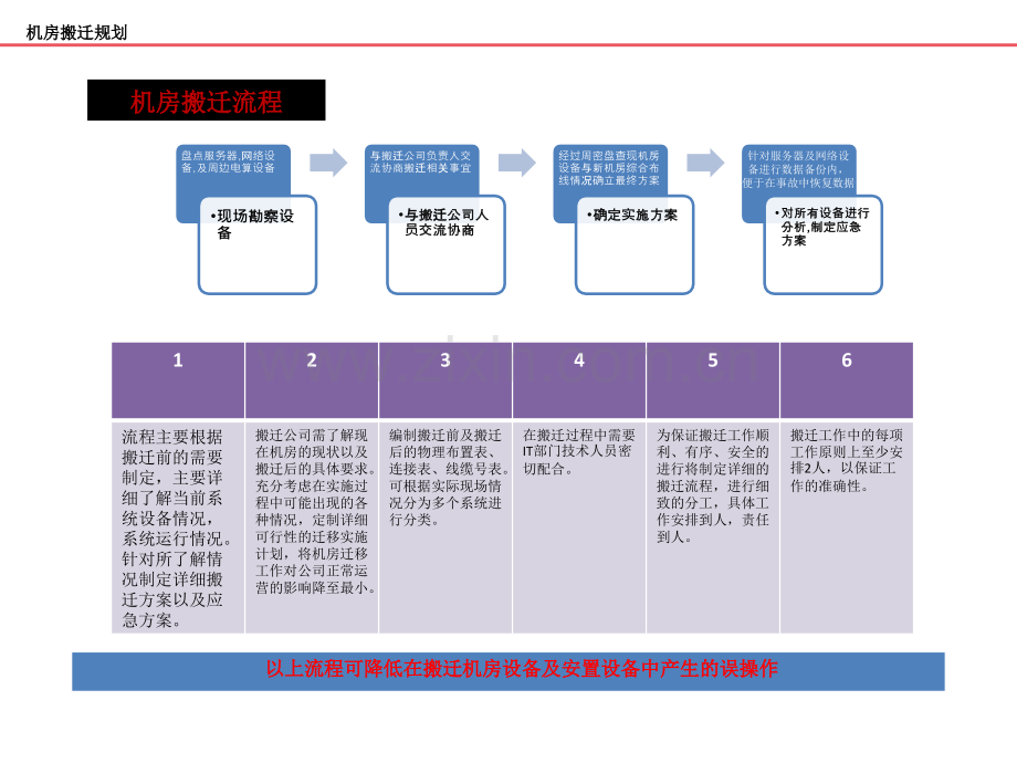 关于机房搬迁实施方案.ppt_第3页