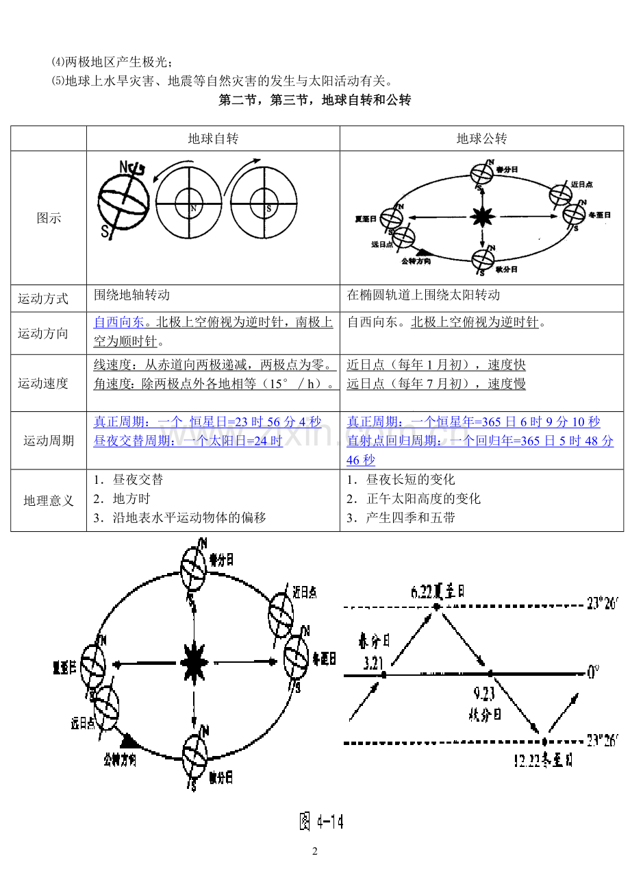 高中地理必修一完整笔记整理有图分解.doc_第2页