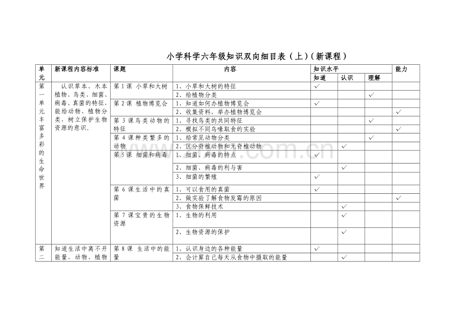 小学科学六年级上册知识双向细目表.doc_第1页