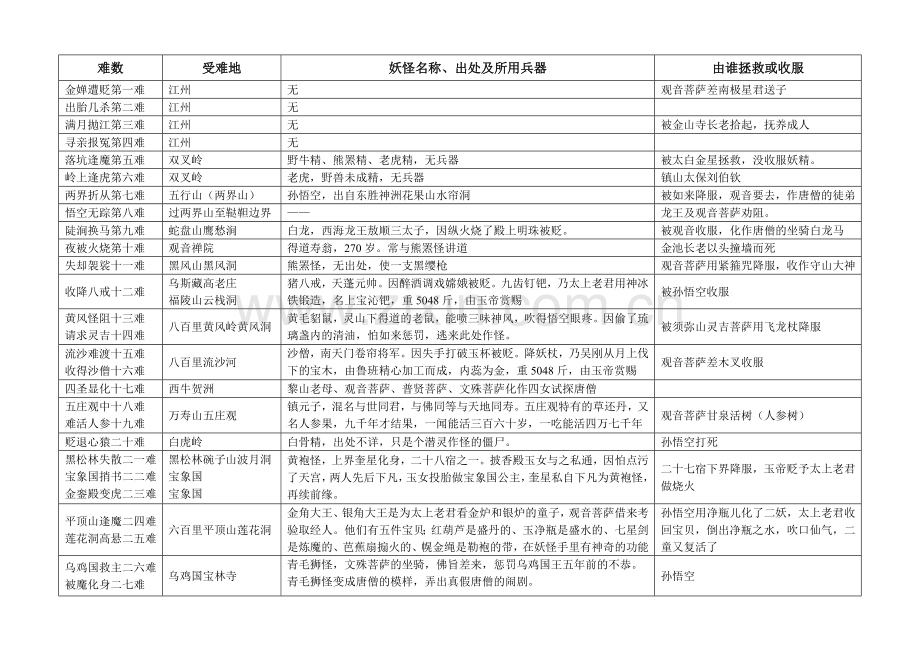 西游记八十一难详解.doc_第1页