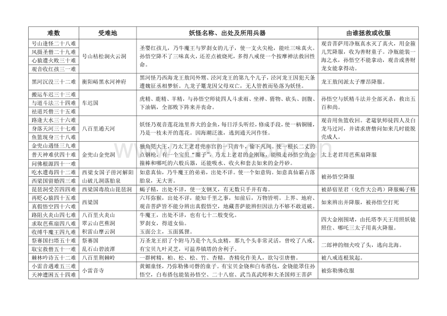 西游记八十一难详解.doc_第2页