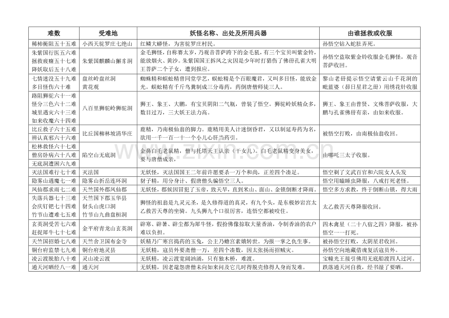 西游记八十一难详解.doc_第3页