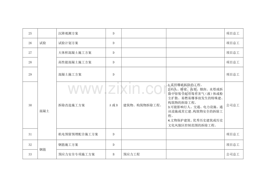 施工方案编制分类明细表.doc_第3页