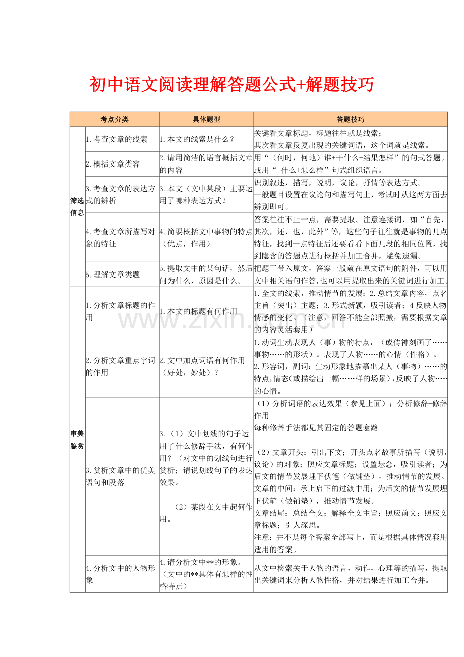 初中语文阅读理解答题公式大全(绝对有用).doc_第1页