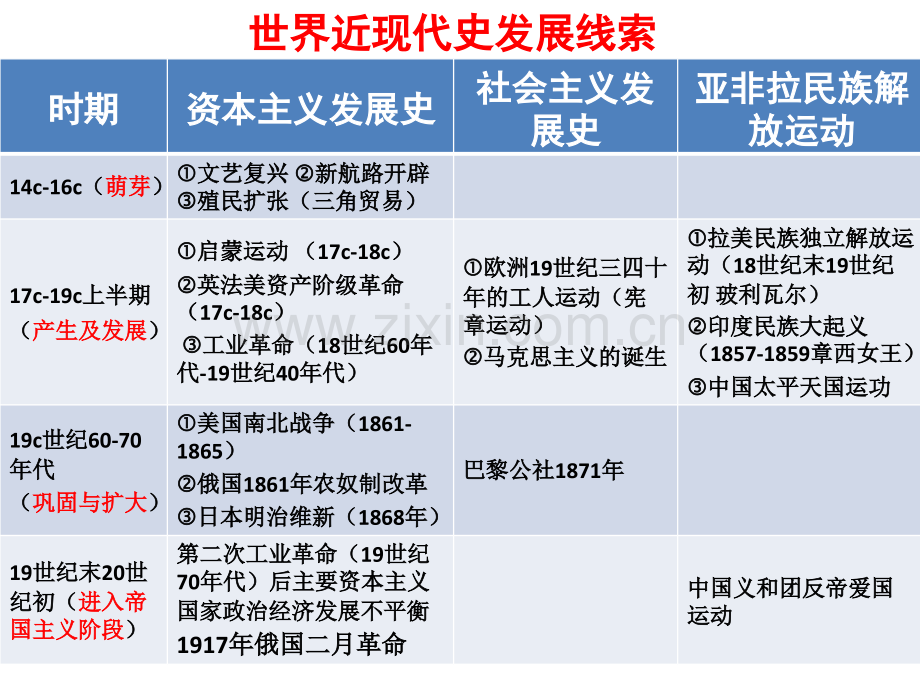 世界近现代史发展线索.ppt_第1页