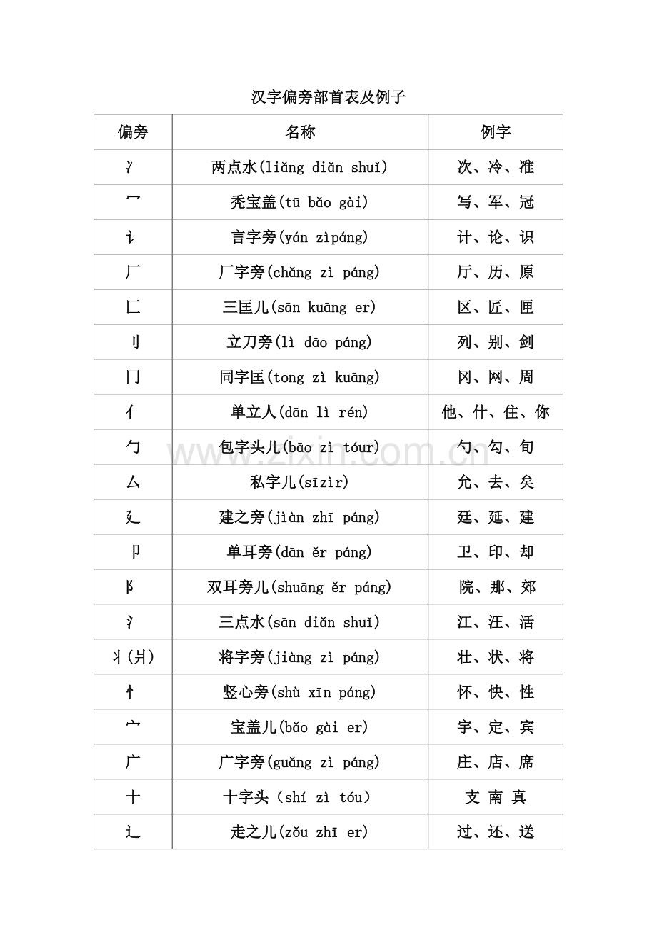 偏旁部首名称大全.doc_第1页