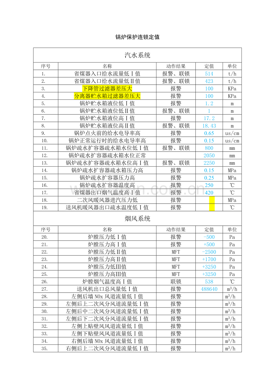 锅炉保护连锁定值清单.doc_第1页