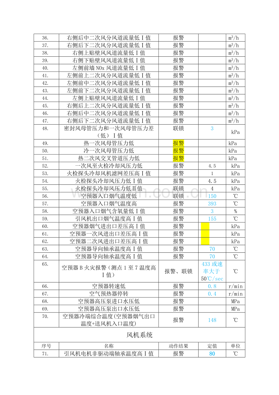 锅炉保护连锁定值清单.doc_第2页