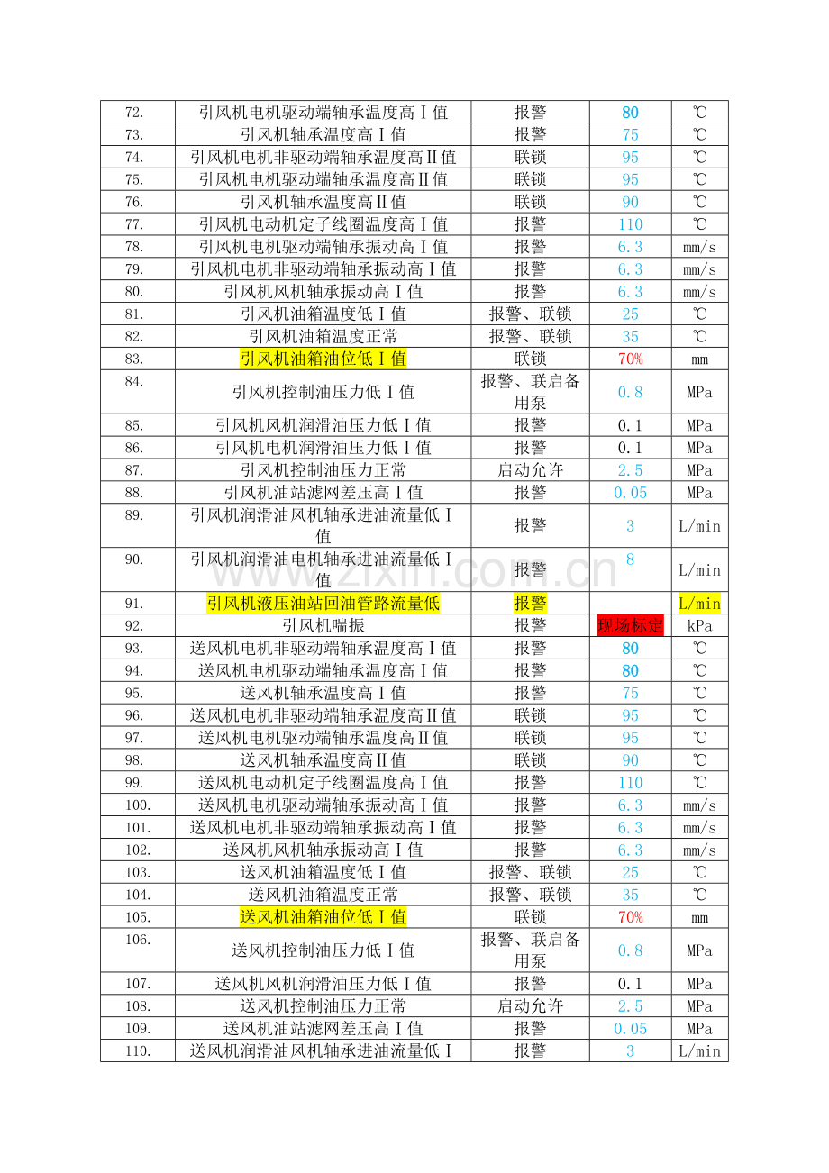 锅炉保护连锁定值清单.doc_第3页