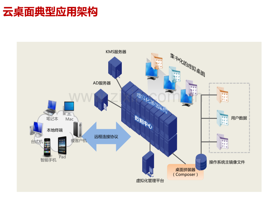 企业云桌面解决方案.ppt_第2页