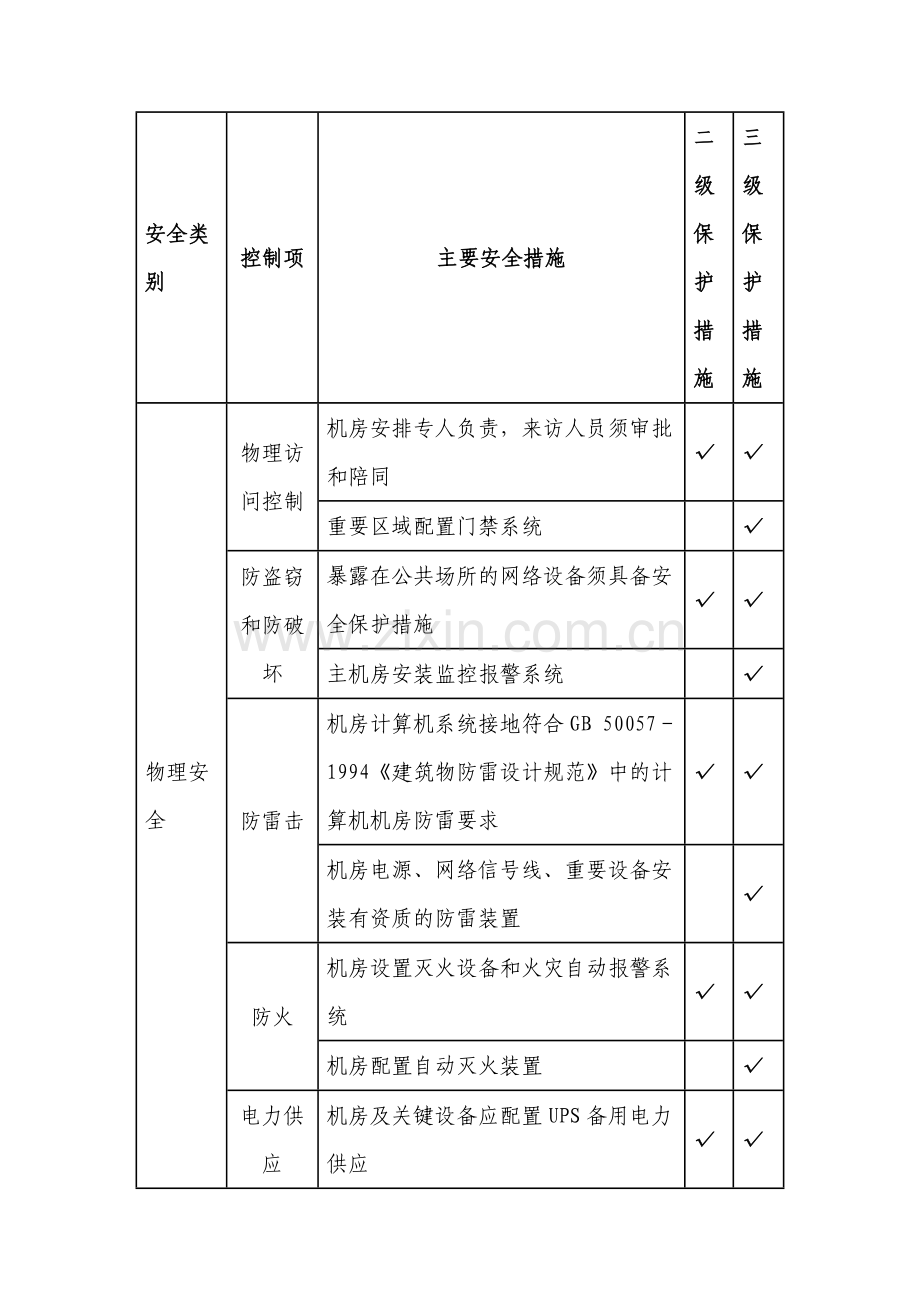 信息系统安全等级保护制度措施落实总结.doc_第2页