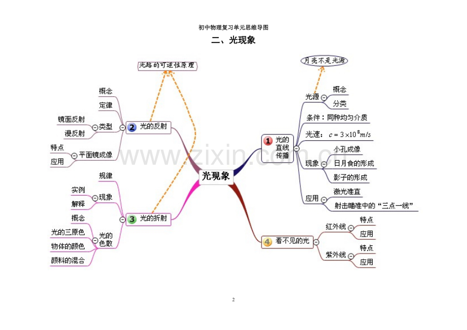 初中物理各单元思维导图大全.doc_第2页