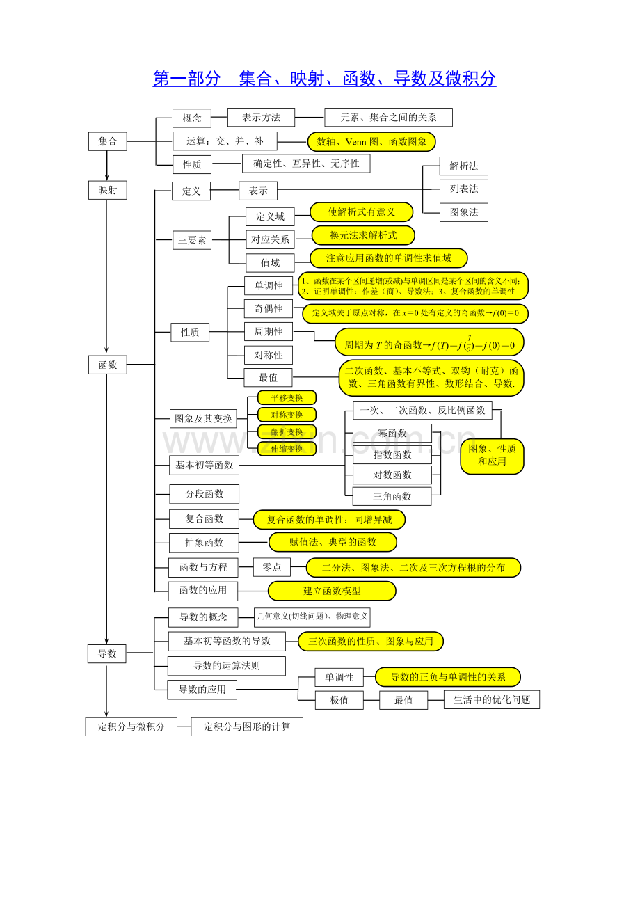 高中数学知识模块关系图.doc_第1页