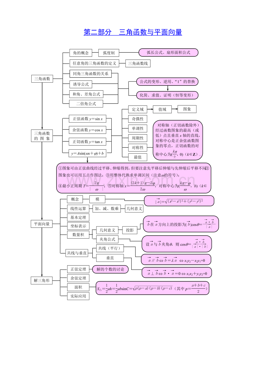 高中数学知识模块关系图.doc_第2页