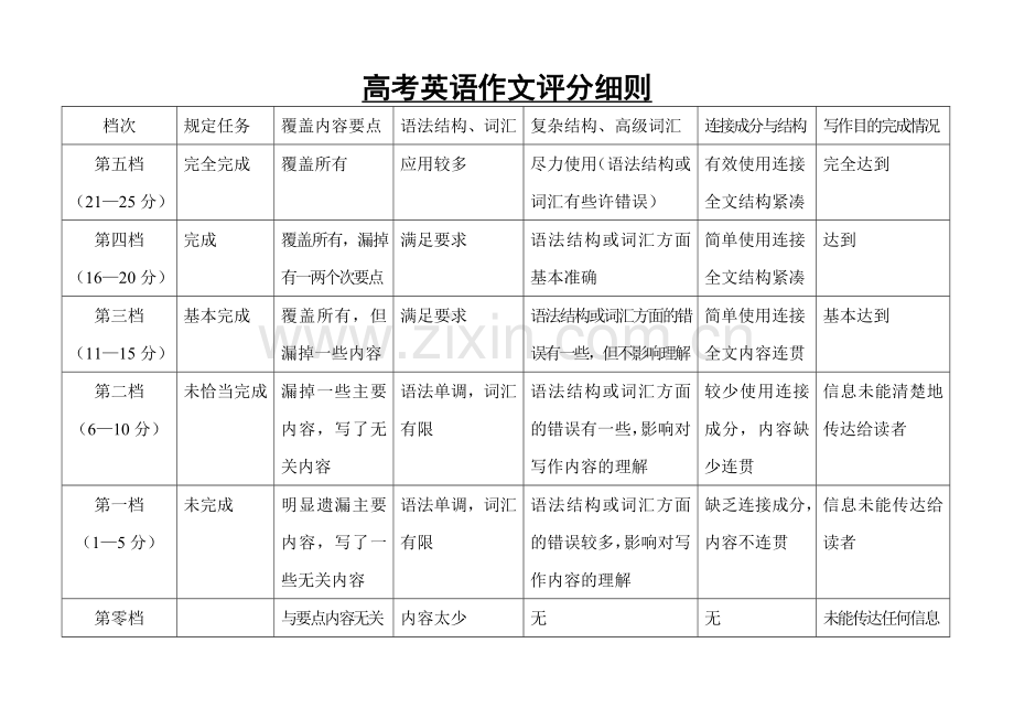 高考英语作文评分细则.doc_第1页