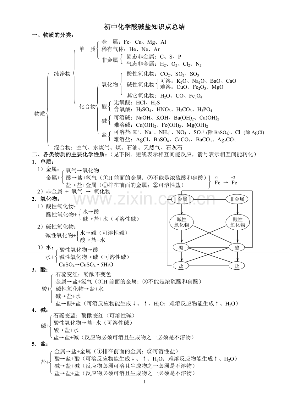 初中化学酸碱盐知识点总结.doc_第1页